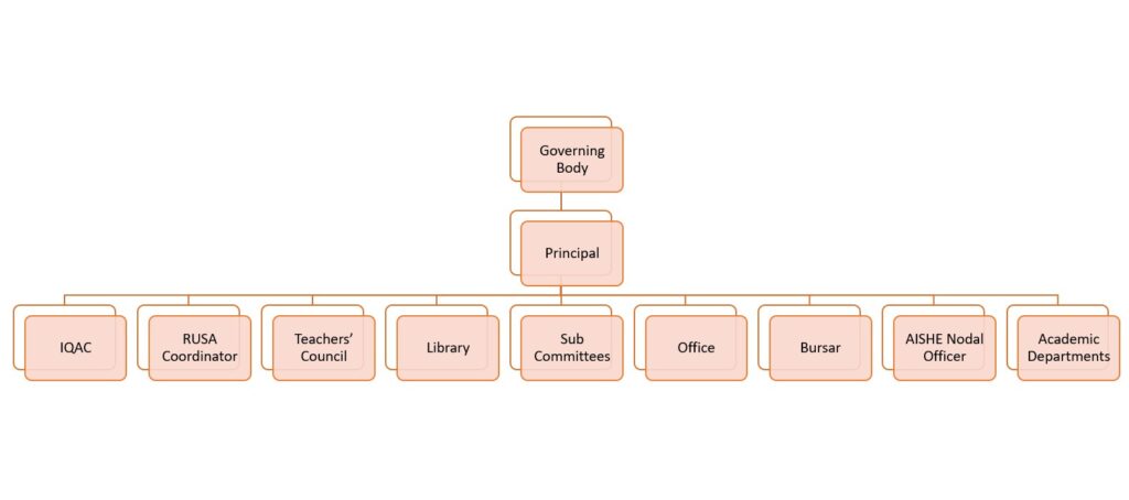 Organogram of the College – Sammilani Mahavidyalaya